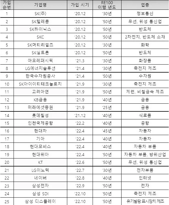 RE100-가입-국내기업