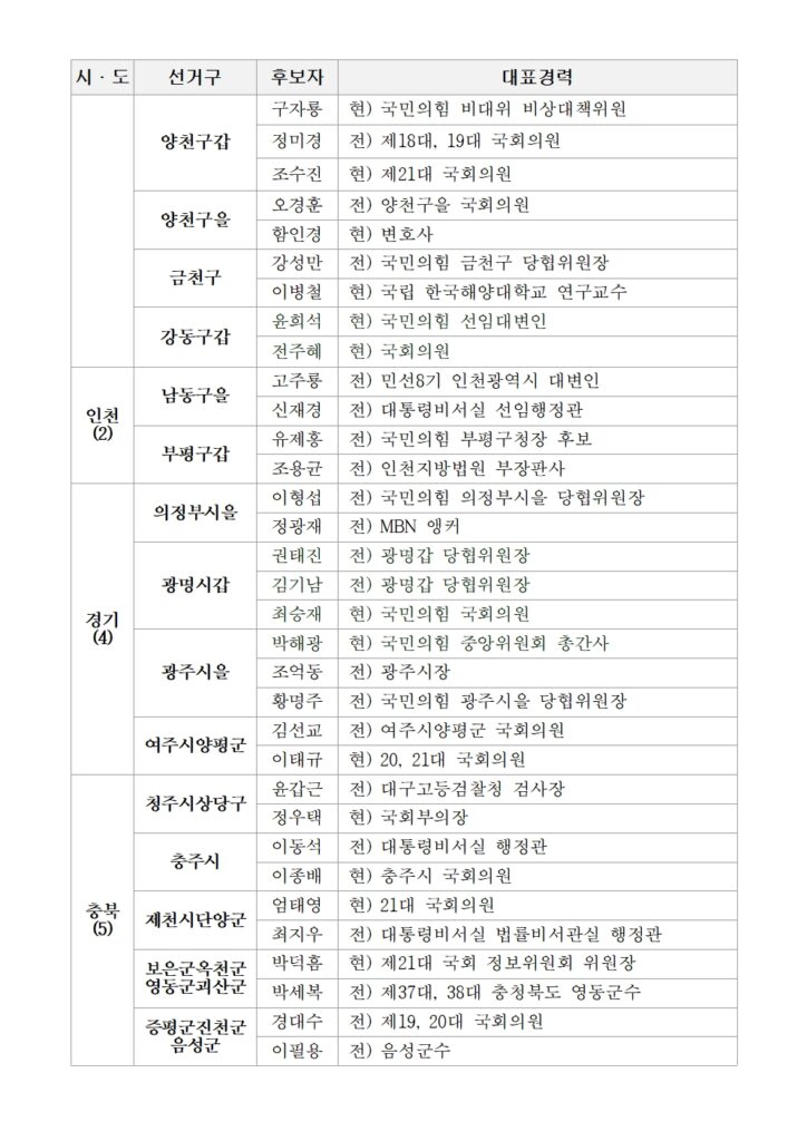 국민의힘-수도권-충청권-공천-발표