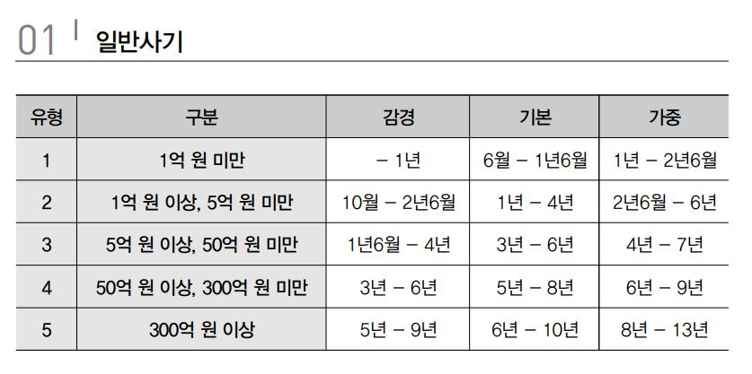 사기-양형기준