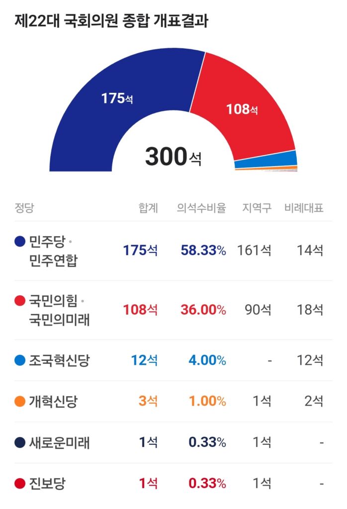 22대국회의원선거결과