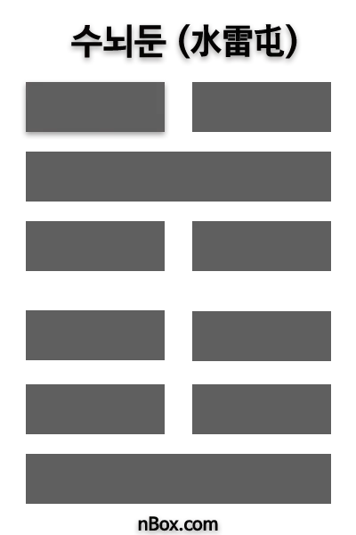 천지(天地)가 생기고 둔난(屯難)이 따르는 것은 우주만물의 법칙이다. 수뇌둔(水雷屯)은 위는 물(水)이요 아래는 우레(雷)를 뜻한다. 이 괘는 물 밑에 용이 있는 것과 같이 아직 때를 만나지 못한 잠용물용(潛龍勿用)이다.  어려운 시기이니 인내하면 좋은 결과를 얻으리라.