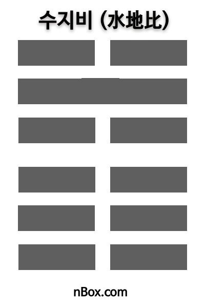 수지비(水地比) 쾌는 사람들과 친애와 인화를 잘 해야 길(吉)하다. 세상만사가 사람으로부터 시작해서 사람으로 끝나는 법이다. 나를 돕는 귀인도 나를 해치는 간신이나 소인배도 결국은 내가 어떻게 사람을 대하고 행동하느냐에 따라서 나오는 결과물이다. 