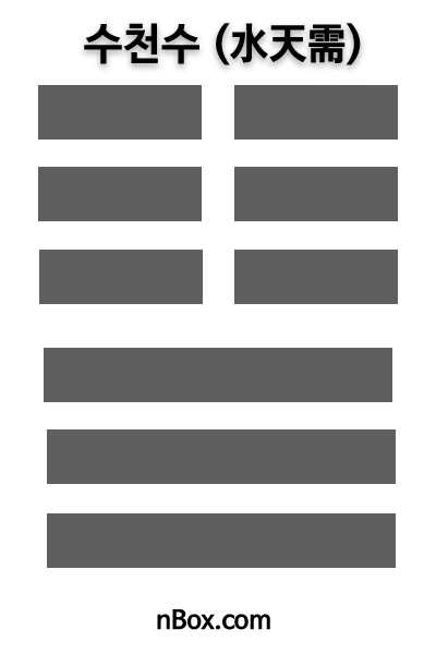 위는 물(水)이요, 아래는 하늘(天)이다. 수(需)는 ‘기다리다’ ‘기대하다’라는 뜻이다. 운무(雲霧)가 껴서 지금은 잘 보이지 않는 상이다. 세상은 모든 일이 때가 있듯 나가야 할 때와 물러나서 기다려야 할 때가 있다. 수천수 괘를 얻은 사람은 기다림의 미학을 알아야 한다.