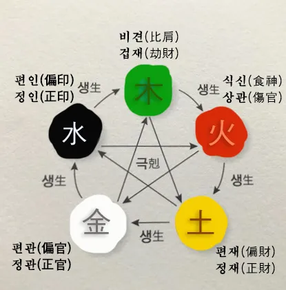 오행(五行)에 있어 일간 자신을 극(剋)하는 관성(官星)이 없는 사주가 무관사주(無官四柱)이다. 관성은 나(我)를 극(剋)하는 것이다. 극을 한다는 것은 바로 자신에게 브레이크를 걸어주는 것과 같다. 자동차가 성능이 아무리 좋아도 브레이크가 없다면 사고가 난다. 