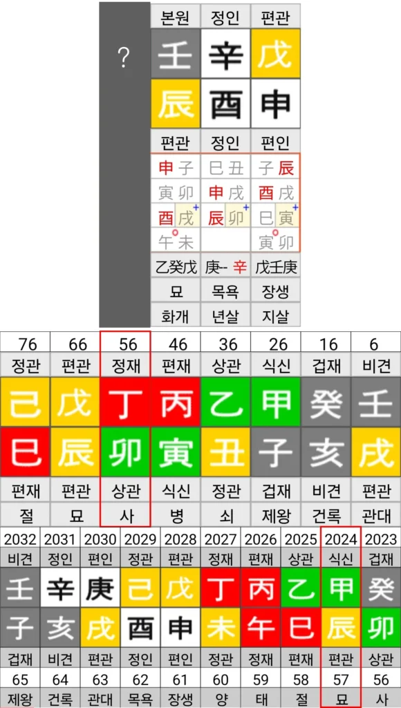 정용진은 임진일(壬辰日)생으로 정인격(正印格)이다. 일지 진토(辰土)에서 투출한 무토(戊土)편관이 이 사주에서 상신이 된다. 이렇게 사주로만 보면 정용진은 돈벌이를 하는 장사꾼이나 기업인이라기 보다는 차라리 군인이나 정치인으로 나갔어도 좋았을 것이다.